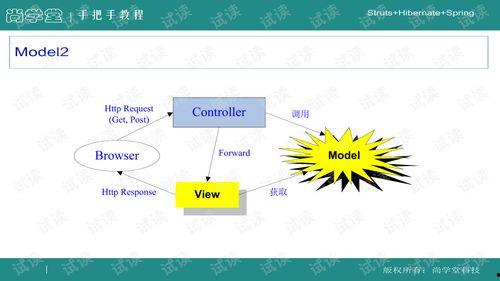 ssh框架视频,从入门到精通，轻松掌握企业级开发利器